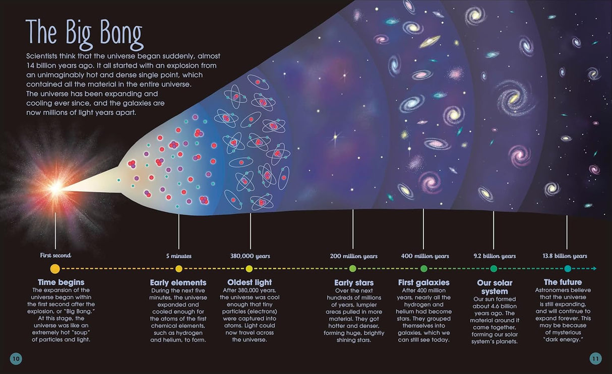 The Magic and Mystery of Space illustration showing the timeline of the universe from the Big Bang to the present solar system.