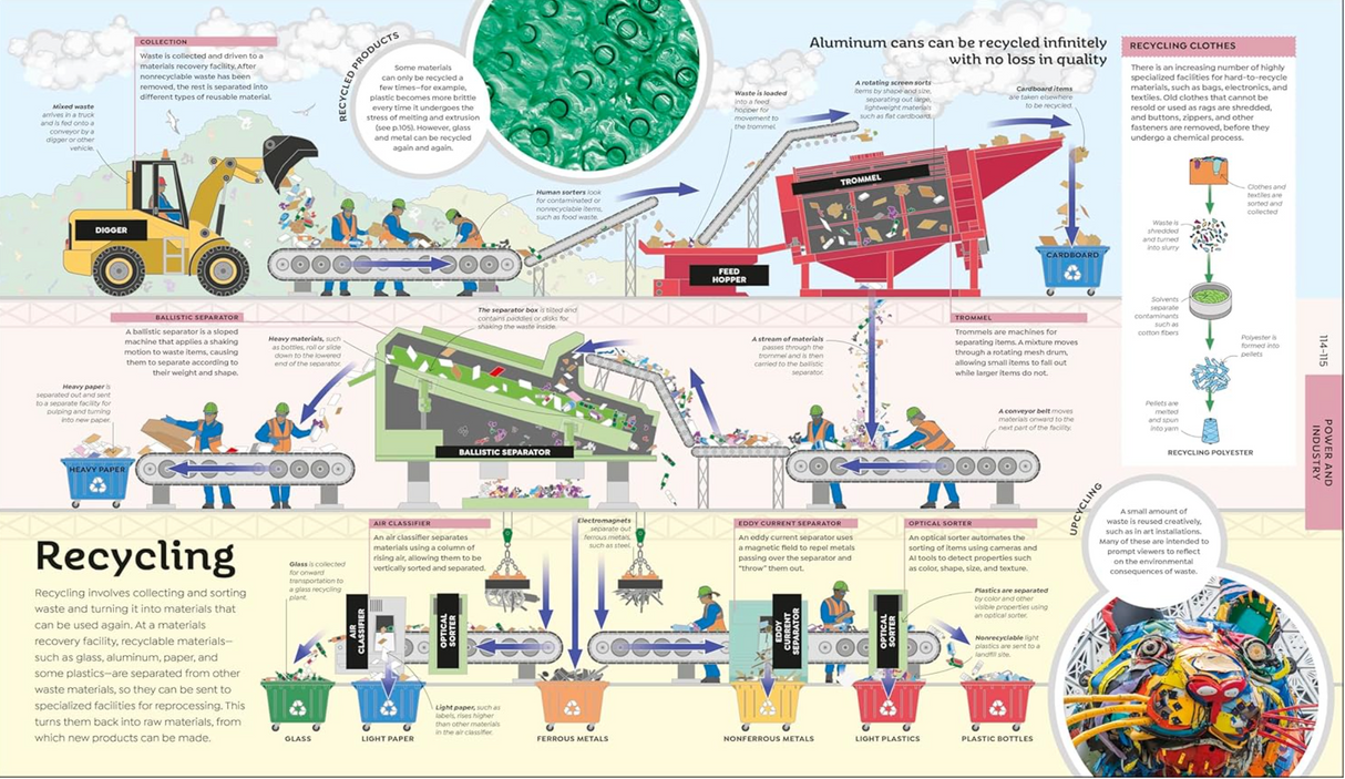 How Technology Works detailed illustration explaining recycling processes and aluminum can recycling in a factory setting.