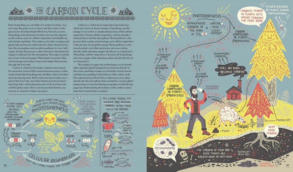 The Wonderous Workings of Planet Earth book page showing an illustrated carbon cycle with sun, trees, animals, and humans.